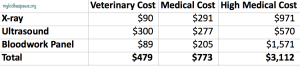 VeterinaryCosts